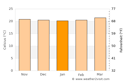 Carrillos average temperature in January
