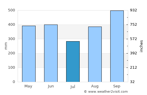 Carrillos average rain in July