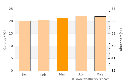 Carrillos average temperature in March