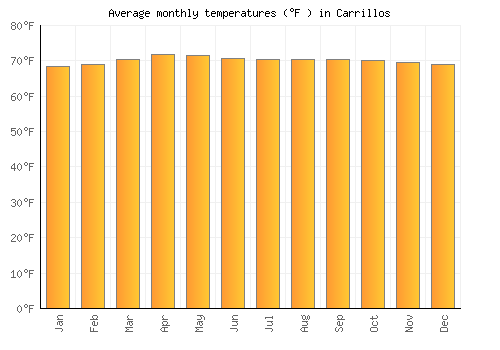 Carrillos average temperature chart (Fahrenheit)