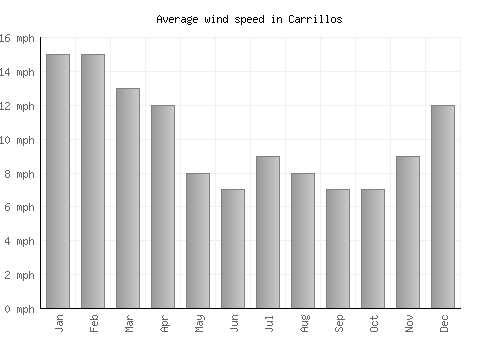 Carrillos average winspeed by month (mph)