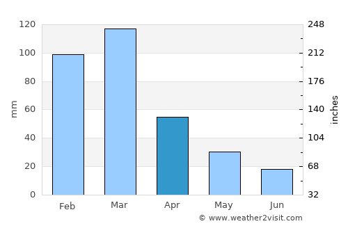 Carrilobo average rain in April