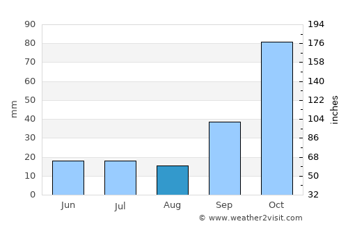 Carrilobo average rain in August