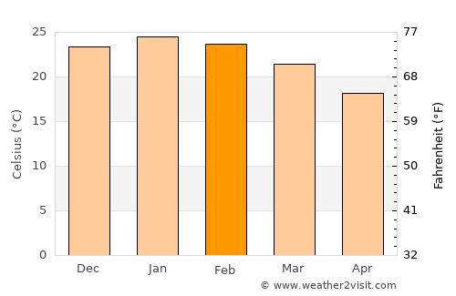 Carrilobo average temperature in February