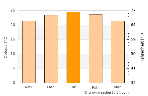 Carrilobo average temperature in January