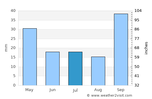 Carrilobo average rain in July