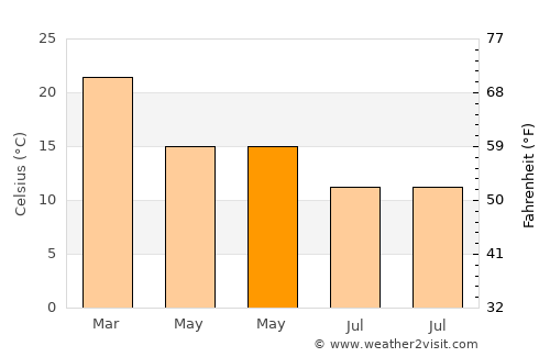 Carrilobo average temperature in May