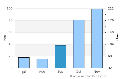 Carrilobo average rain in September