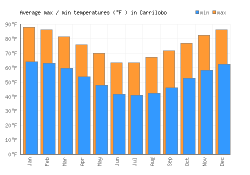 Carrilobo average minimum / maximum temperatures (Fahrenheit)