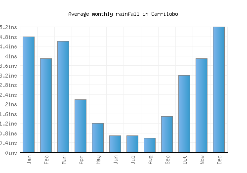 Carrilobo monthly rainfall chart (inches)
