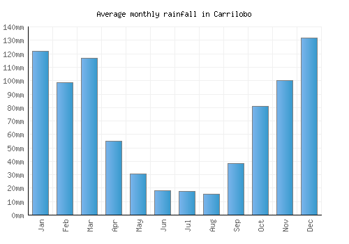 Carrilobo monthly rainfall chart (mm)