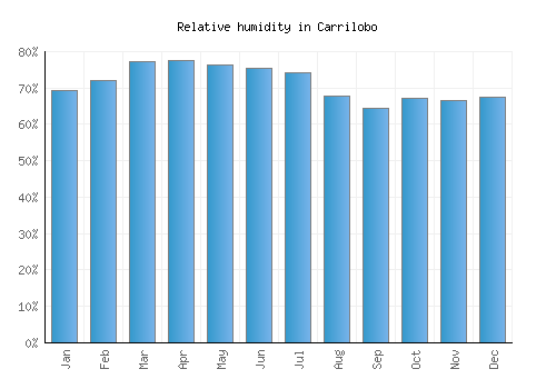 Carrilobo relative humidity averages