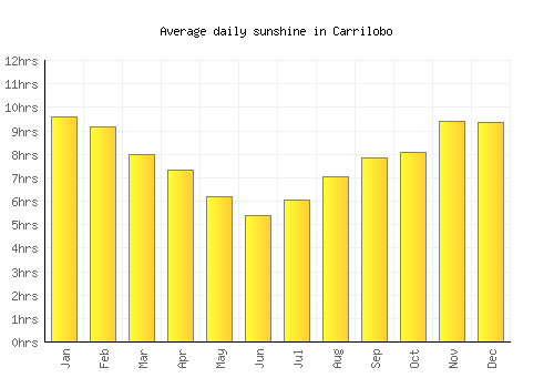 Carrilobo average daily sunshine chart