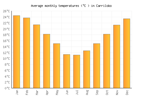 Carrilobo average temperature chart (Celsius)