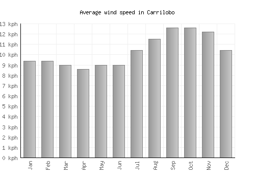 Carrilobo average winspeed by month (km/h)