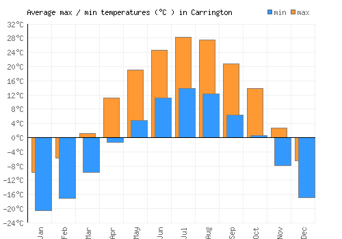 Carrington average minimum / maximum temperatures (Celsius)