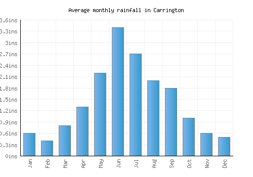 Carrington monthly rainfall chart (inches)