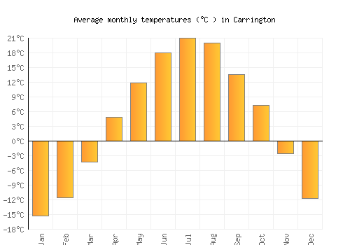 Carrington average temperature chart (Celsius)