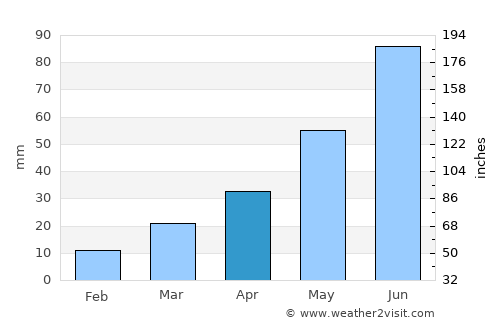 Carrington average rain in April