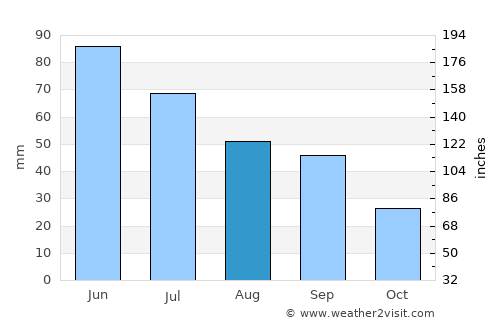 Carrington average rain in August