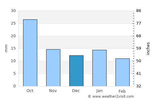 Carrington average rain in December