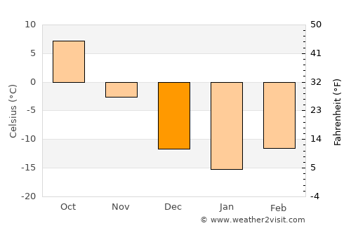 Carrington average temperature in December