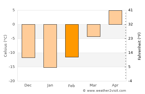 Carrington average temperature in February