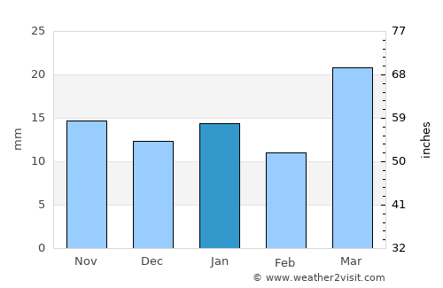 Carrington average rain in January