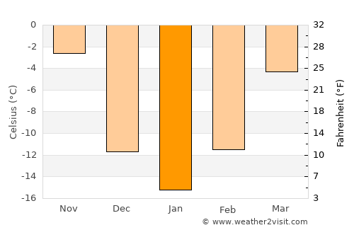 Carrington average temperature in January