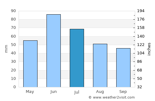 Carrington average rain in July