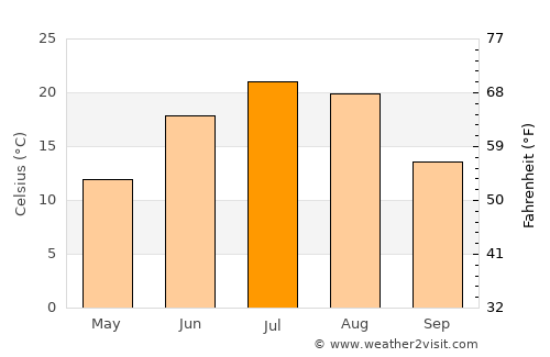 Carrington average temperature in July