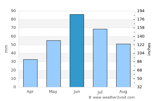 Carrington average rain in June