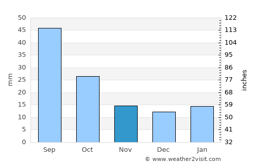Carrington average rain in November