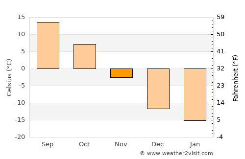 Carrington average temperature in November