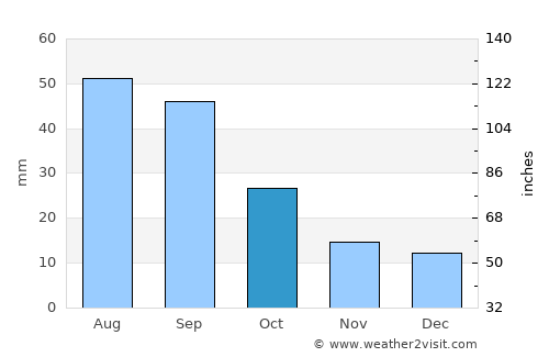 Carrington average rain in October