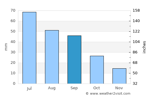 Carrington average rain in September