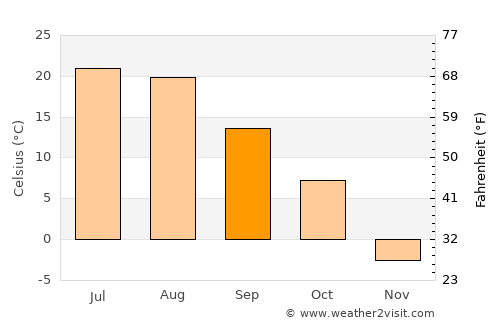 Carrington average temperature in September