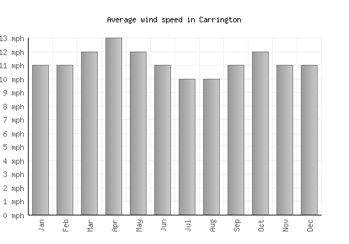 Carrington average winspeed by month (mph)