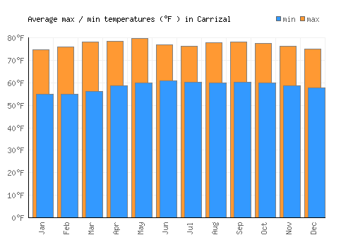 Carrizal average minimum / maximum temperatures (Fahrenheit)
