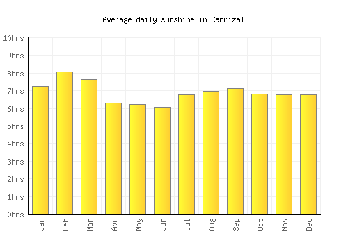 Carrizal average daily sunshine chart