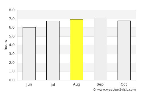Carrizal average rain in August