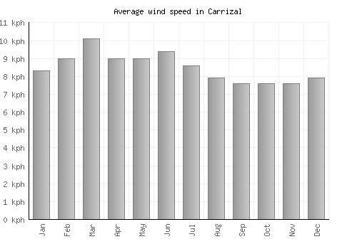 Carrizal average winspeed by month (km/h)