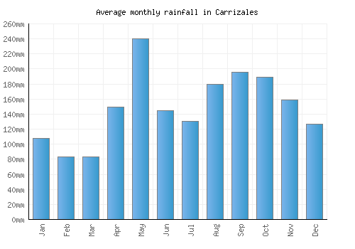 Carrizales monthly rainfall chart (mm)