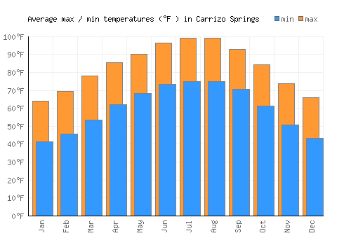 Carrizo Springs average minimum / maximum temperatures (Fahrenheit)