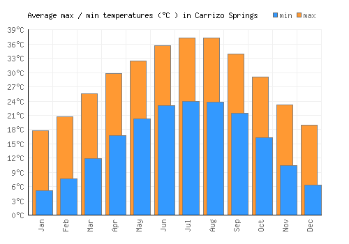 Carrizo Springs average minimum / maximum temperatures (Celsius)