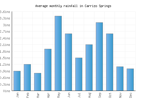 Carrizo Springs monthly rainfall chart (inches)