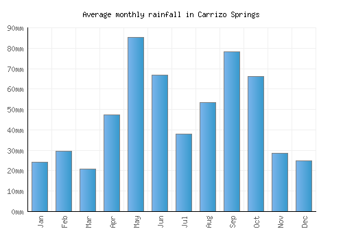 Carrizo Springs monthly rainfall chart (mm)