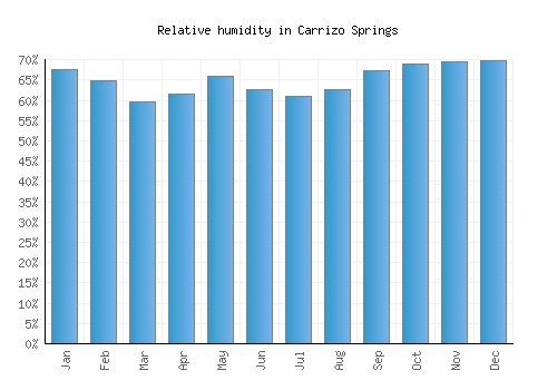 Carrizo Springs relative humidity averages