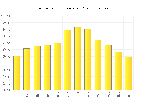 Carrizo Springs average daily sunshine chart
