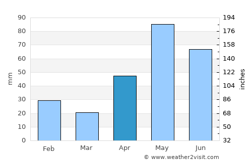 Carrizo Springs average rain in April
